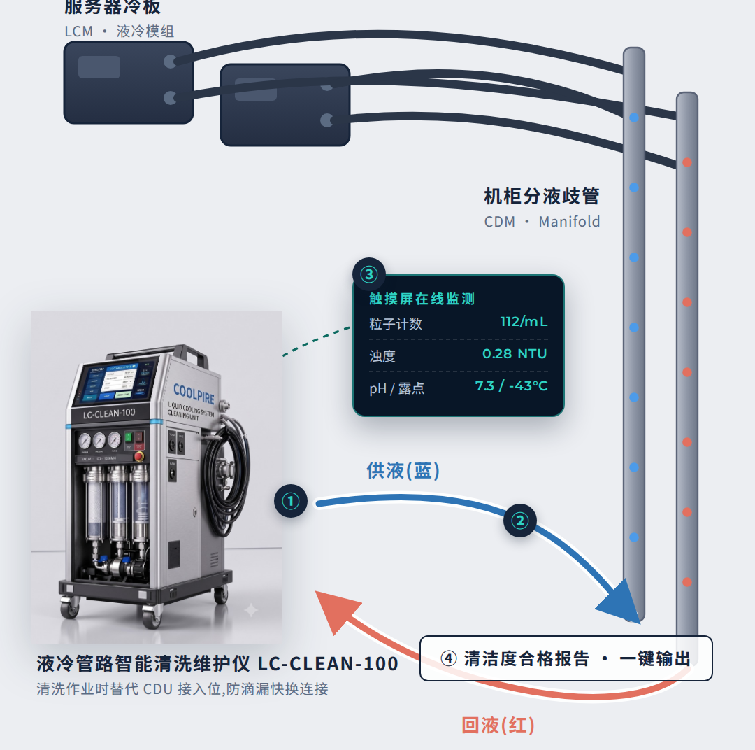 液冷管路智能清洗维护仪现场接入示意图